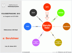 Wählerströme Berufsheer