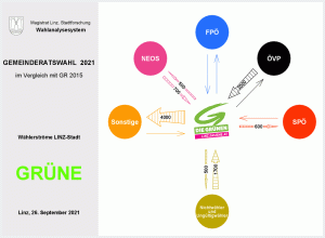 Wählerströme GRÜNE