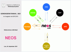 Wählerströme NEOS