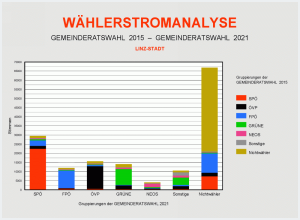 Wählerströme Übersicht