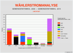 Wählerströme Übersicht