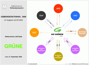 Wählerströme GRÜNE