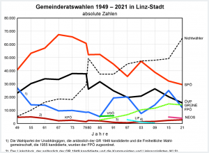 Gemeinderatswahlen 1949 - 2021 in Linz-Stadt - absolute Zahlen