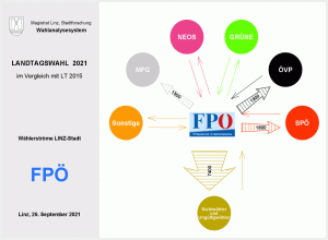 Wählerströme FPÖ