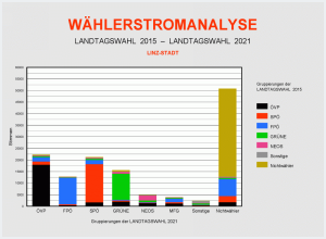 Wählerströme Übersicht