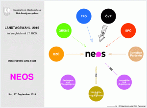 Wählerströme NEOS