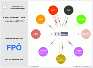 Wählerströme FPÖ