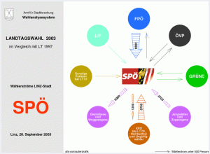 Wählerströme SPÖ