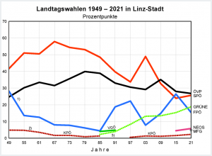 Landtagswahlen 1949 - 2021 in Linz-Stadt - Prozentpunkte