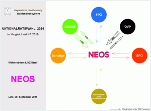 Wählerströme NEOS