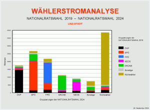 Wählerströme Übersicht