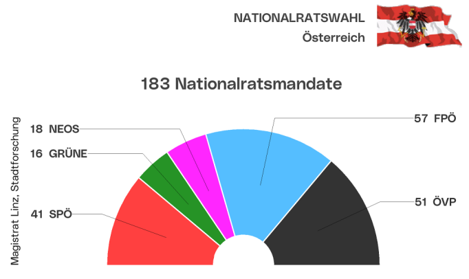 Nationalratswahl 2024 - Mandatsverteilung