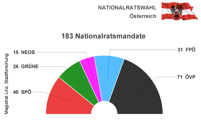 Nationalratswahl 2019 - Mandatsverteilung