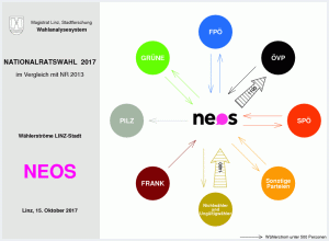 Wählerströme NEOS