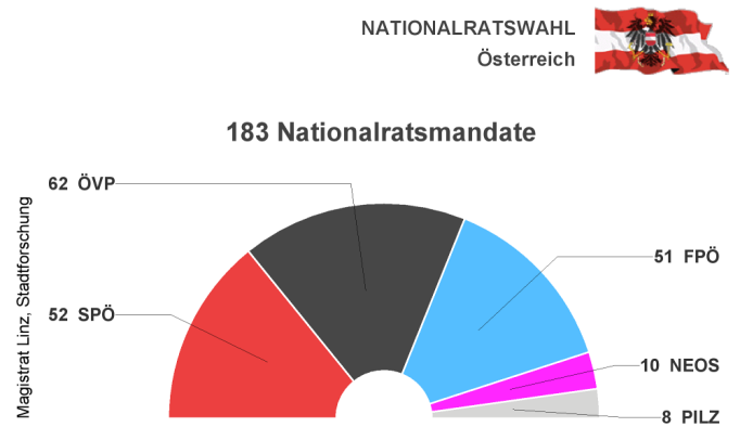Nationalratswahl 2017 - Mandatsverteilung