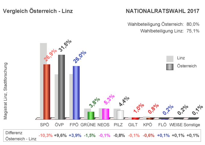Nationalratswahl 2017 - Vergleich Österreich-Linz