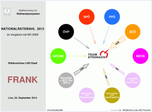 Wählerströme FRANK