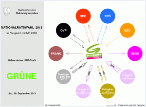 Wählerströme GRÜNE