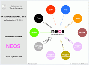 Wählerströme NEOS