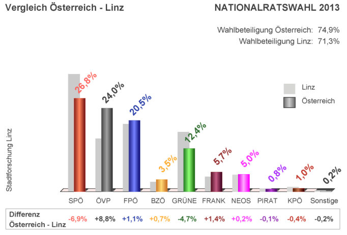 Nationalratswahl 2013 - Vergleich Österreich-Linz