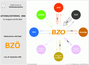 Wählerströme BZÖ
