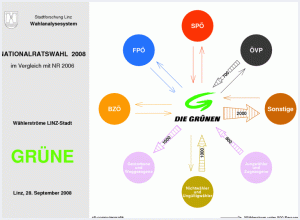 Wählerströme GRÜNE