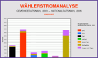 Wählerströme Übersicht