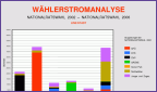 Wählerströme Übersicht