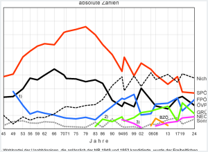 Nationalratswahlen 1945 - 2024 in Linz-Stadt - absolute Zahlen