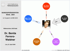 Wählerströme Dr. Benita Ferrero-Waldner