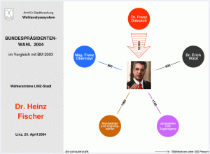 Wählerströme Dr. Heinz Fischer