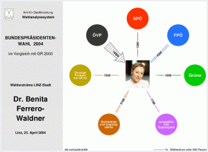 Wählerströme Dr. Benita Ferrero-Waldner