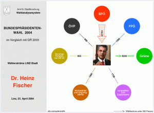 Wählerströme Dr. Heinz Fischer