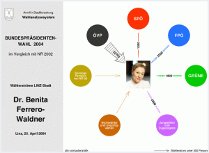 Wählerströme Dr. Benita Ferrero-Waldner