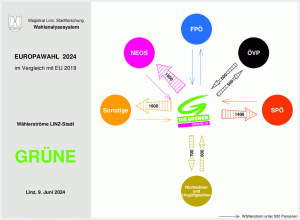 Wählerströme GRÜNE