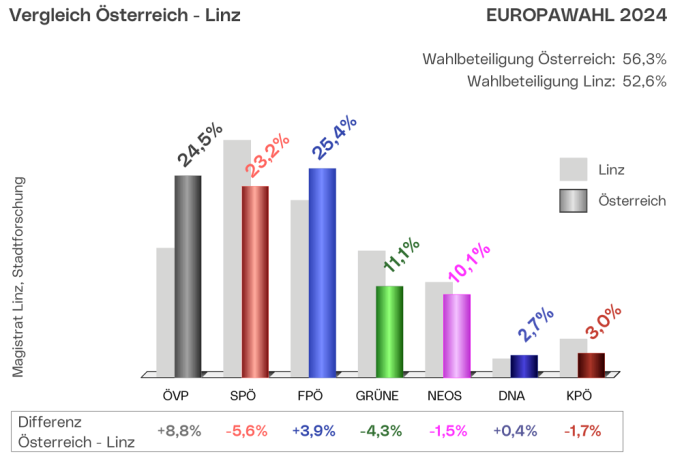 Europawahl 2024 - Vergleich Österreich-Linz