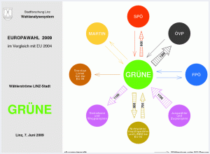 Wählerströme GRÜNE