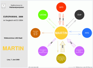 Wählerströme MARTIN
