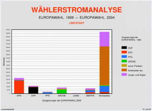 Wählerströme Übersicht