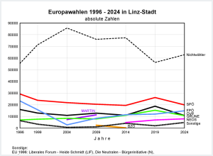Europawahlen 1996 - 2024 in Linz-Stadt - absolute Zahlen