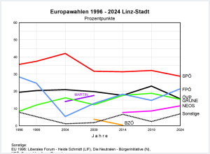 Europawahlen 1996 - 2024 in Linz-Stadt - Prozentpunkte