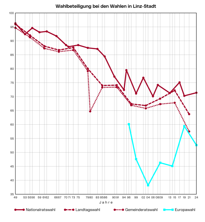 Wahlbeteiligung bei den Wahlen in Linz-Stadt